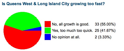 New Poll: Is Queens West Growing Too Fast?